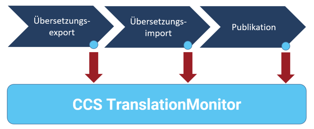 Der CCS TranslationMonitor zeigt die erfassten Aktionen über eine einfach zu bedienende Oberfläche zu allen Dokumenten den jeweiligen Stand im Übersetzungsprozess an.
